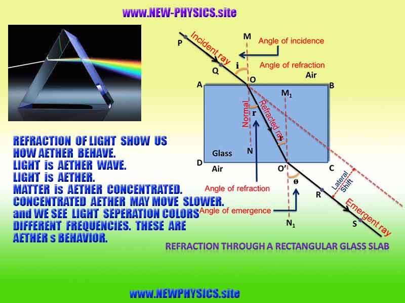 NEW PHYSICS is AETHER, WHAT AETHER is, AETHER PHYSICS, LIGHT is AETHER WAVE, NEWPHYSICS 